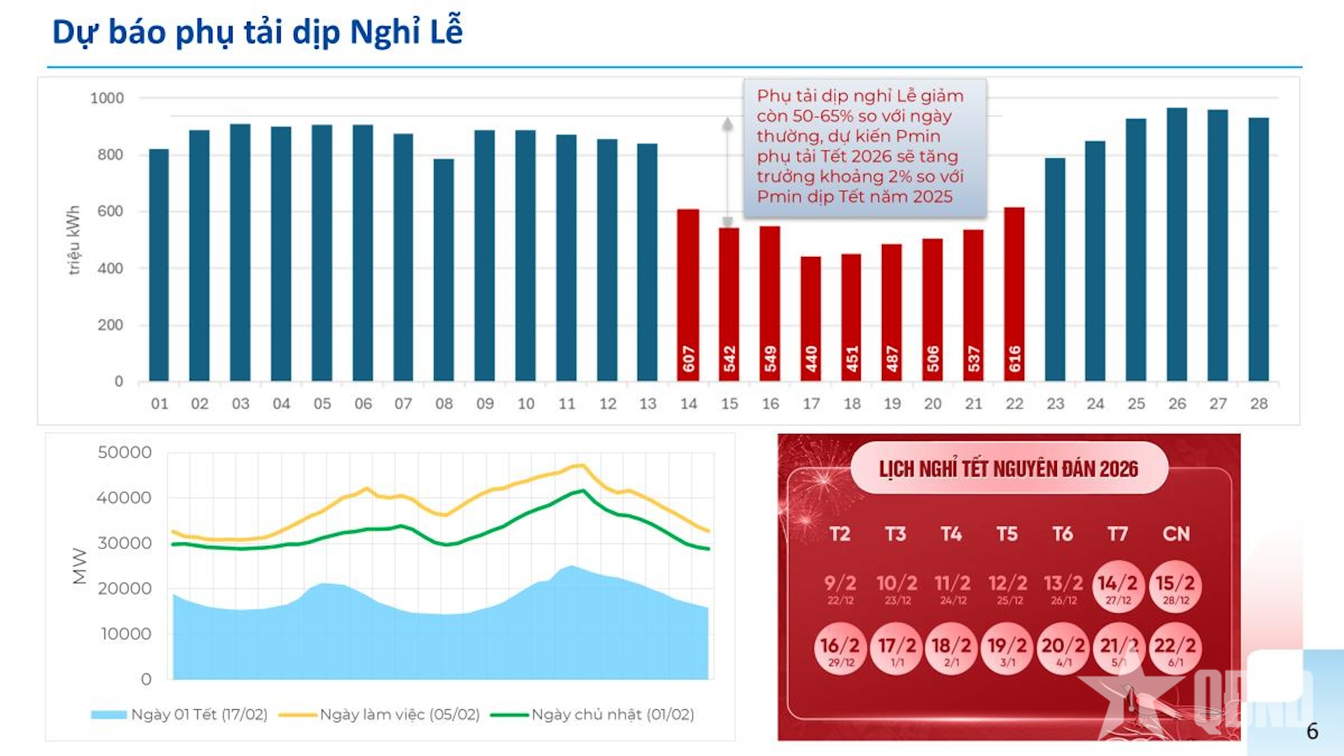 Sẵn sàng đảm bảo cung cấp điện trong dịp Tết Nguyên đán Bính Ngọ 2026